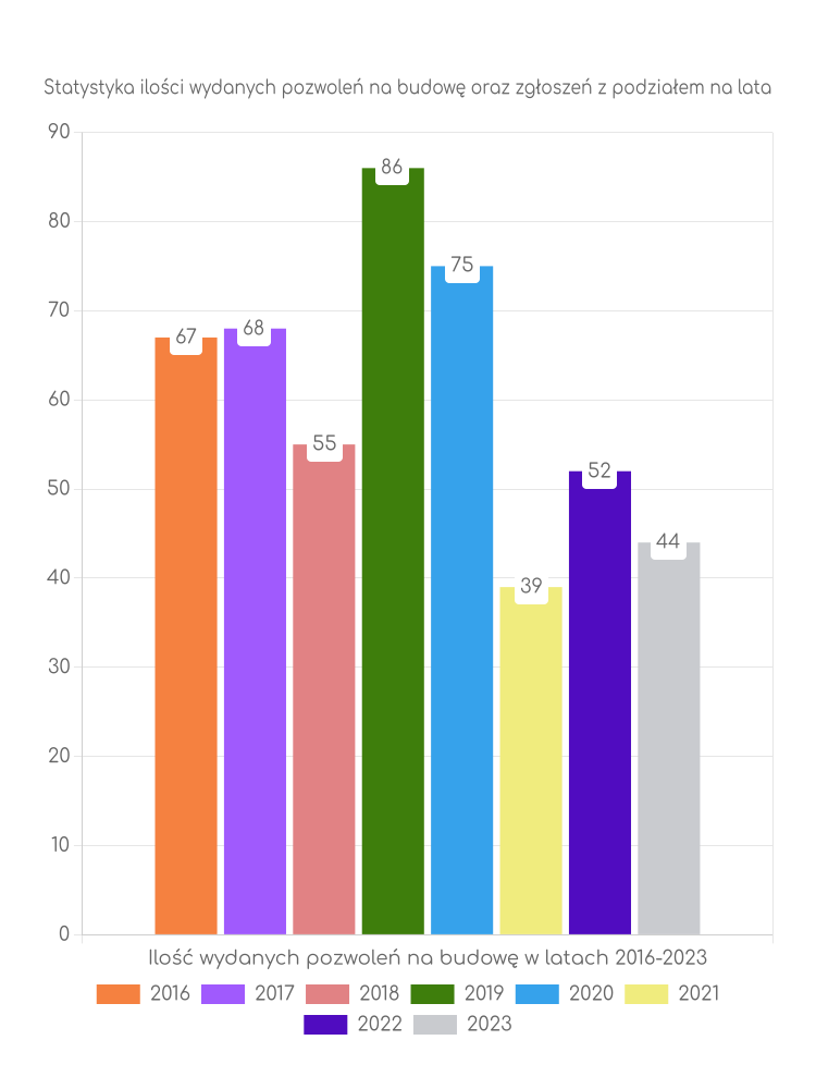 Zestawienie statystyk pozwoleń na budowę w gminie Bukowsko